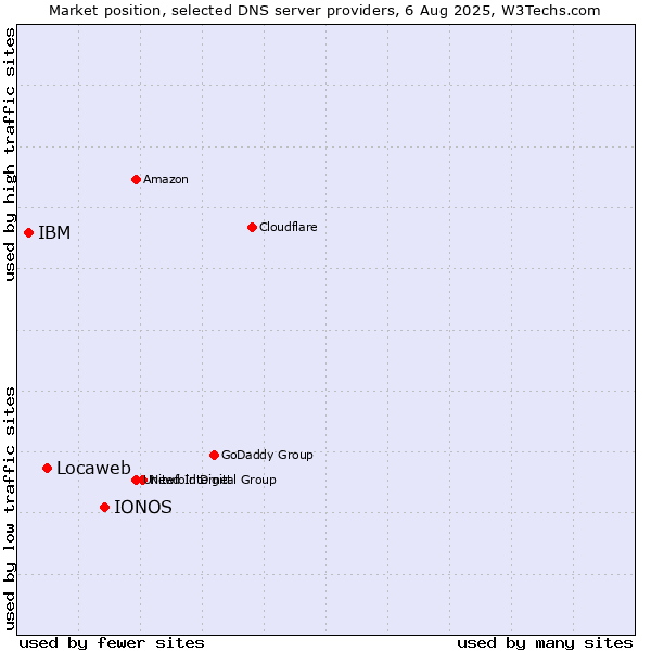 Market position of IONOS vs. Locaweb vs. IBM