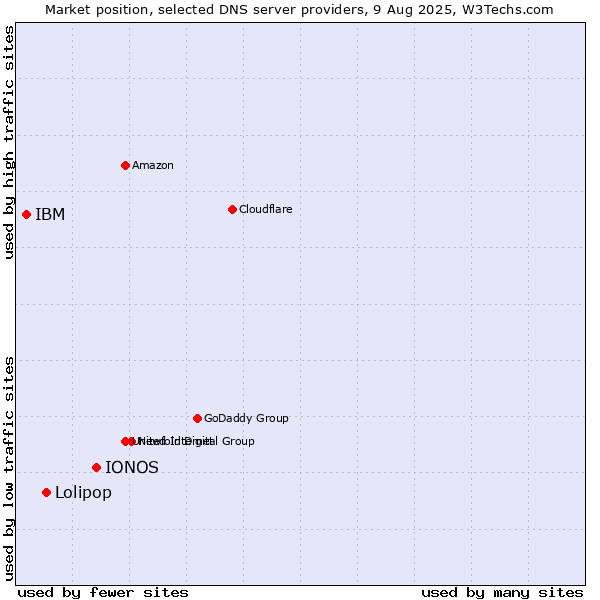 Market position of IONOS vs. Lolipop vs. IBM