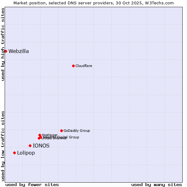 Market position of IONOS vs. Lolipop vs. Webzilla