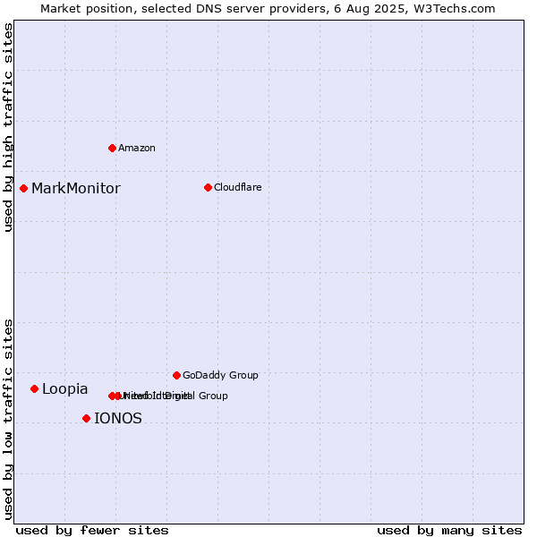 Market position of IONOS vs. Loopia vs. MarkMonitor