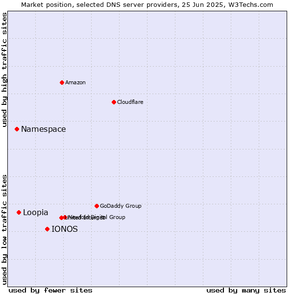 Market position of IONOS vs. Loopia vs. Namespace
