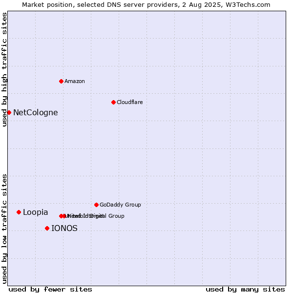 Market position of IONOS vs. Loopia vs. NetCologne