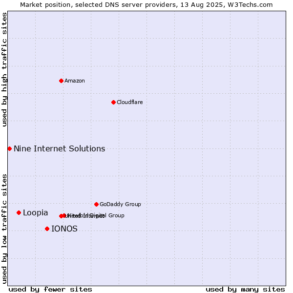 Market position of IONOS vs. Loopia vs. Nine Internet Solutions