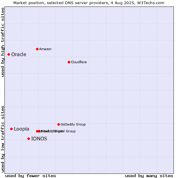 Market position of IONOS vs. Loopia vs. Oracle