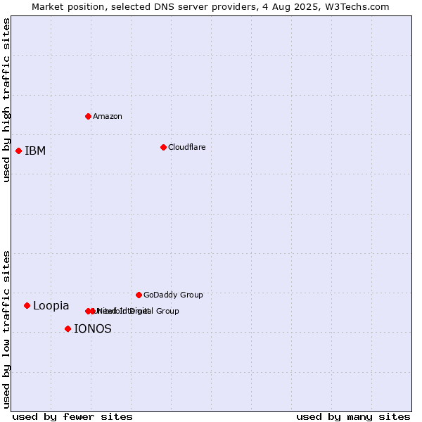 Market position of IONOS vs. Loopia vs. IBM