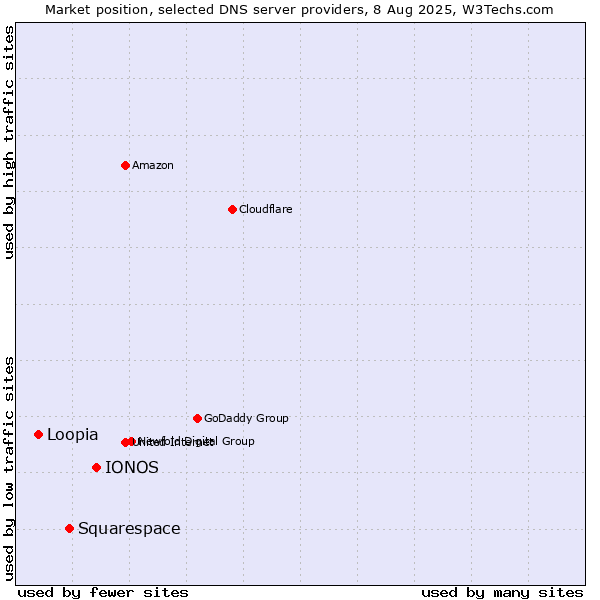 Market position of IONOS vs. Squarespace vs. Loopia