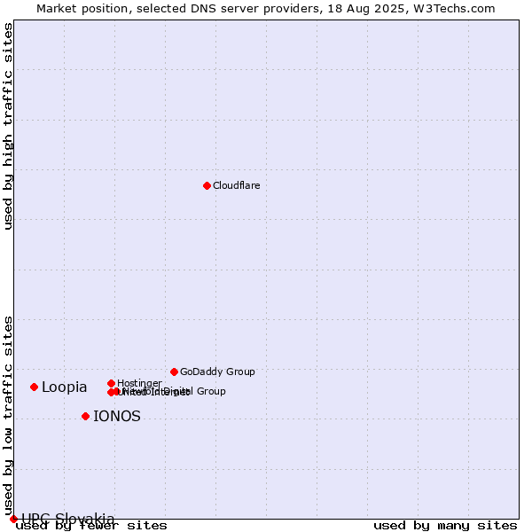 Market position of IONOS vs. Loopia vs. UPC Slovakia