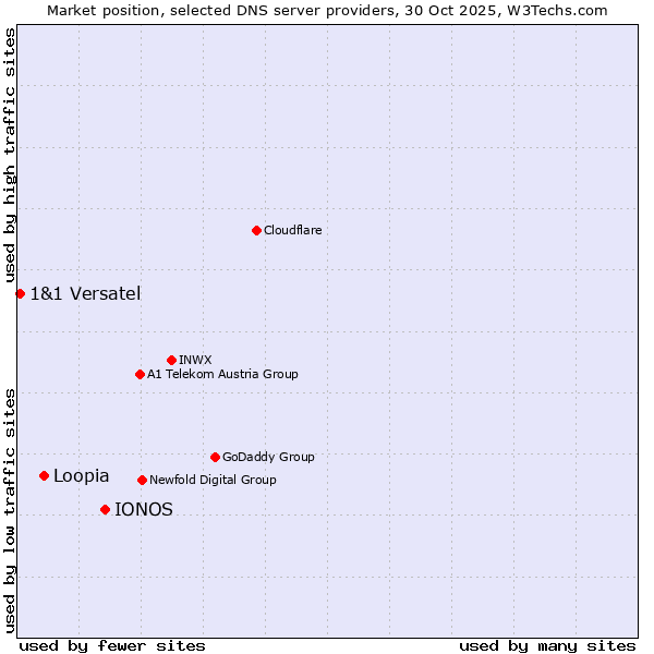 Market position of IONOS vs. Loopia vs. 1&1 Versatel