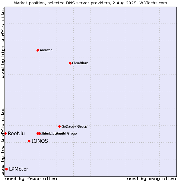 Market position of IONOS vs. LPMotor vs. Root.lu