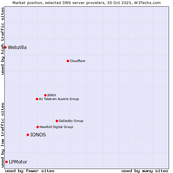 Market position of IONOS vs. LPMotor vs. Webzilla