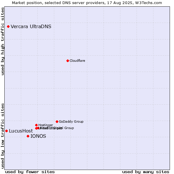 Market position of IONOS vs. Vercara UltraDNS vs. LucusHost