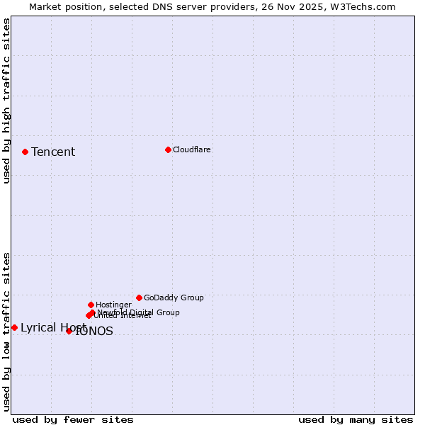 Market position of IONOS vs. Tencent vs. Lyrical Host