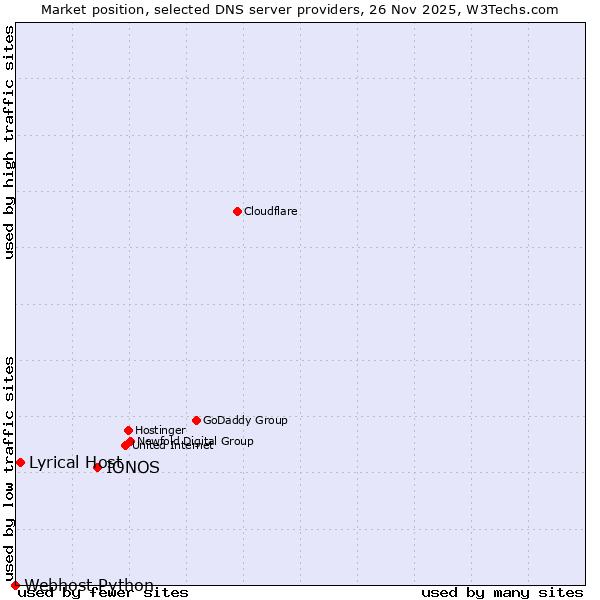 Market position of IONOS vs. Lyrical Host vs. Webhost Python