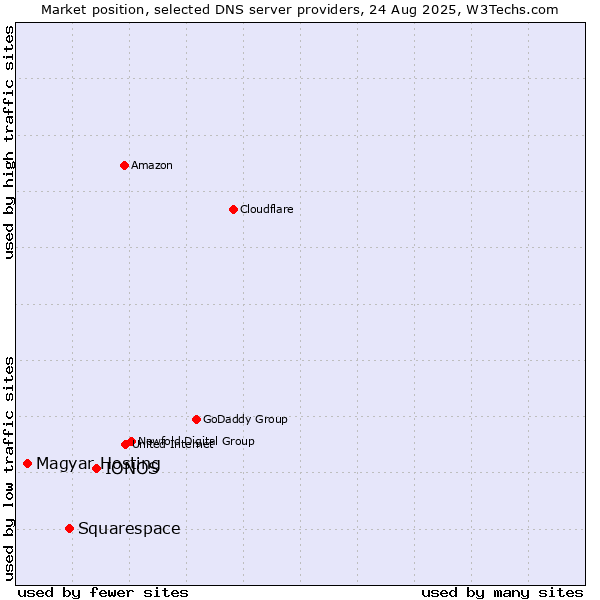 Market position of IONOS vs. Squarespace vs. Magyar Hosting