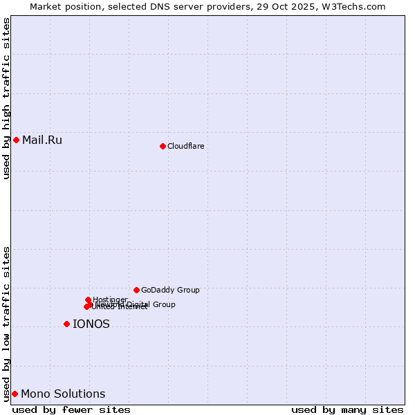 Market position of IONOS vs. Mail.Ru vs. Mono Solutions
