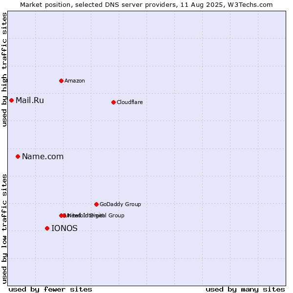 Market position of IONOS vs. Name.com vs. Mail.Ru