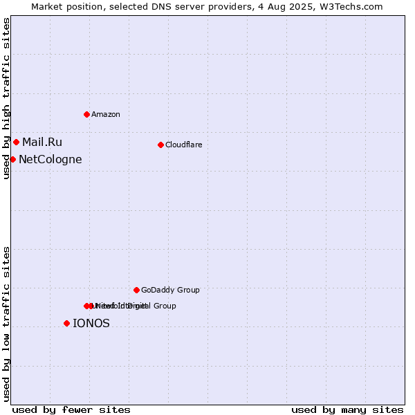 Market position of IONOS vs. Mail.Ru vs. NetCologne