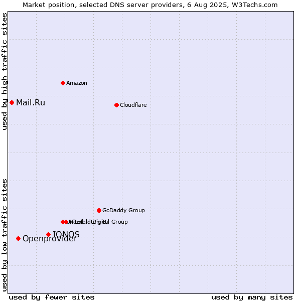 Market position of IONOS vs. Openprovider vs. Mail.Ru