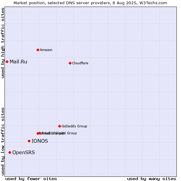 Market position of IONOS vs. OpenSRS vs. Mail.Ru