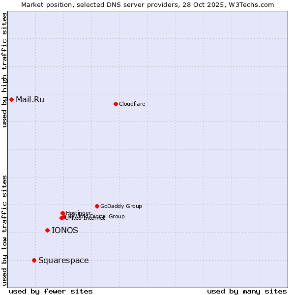 Market position of IONOS vs. Squarespace vs. Mail.Ru