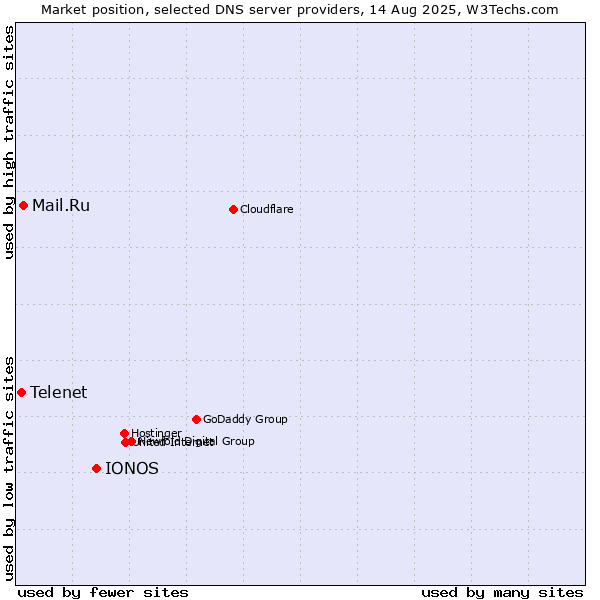 Market position of IONOS vs. Mail.Ru vs. Telenet