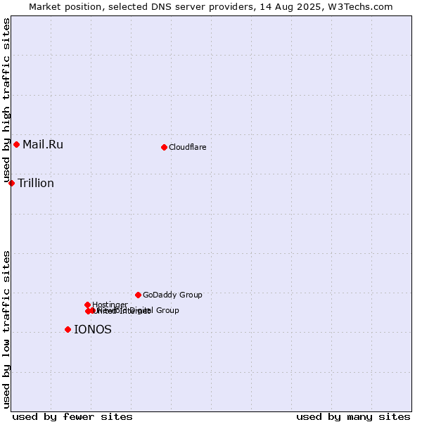 Market position of IONOS vs. Mail.Ru vs. Trillion
