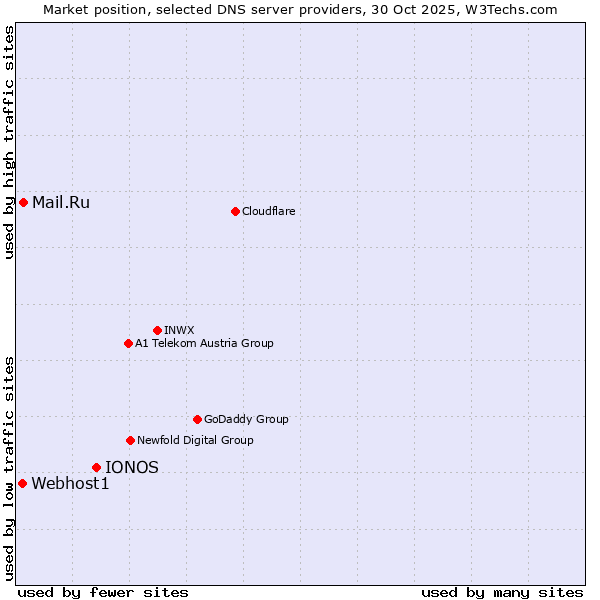 Market position of IONOS vs. Mail.Ru vs. Webhost1