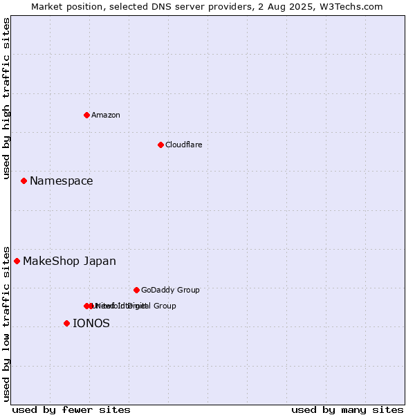 Market position of IONOS vs. Namespace vs. MakeShop Japan