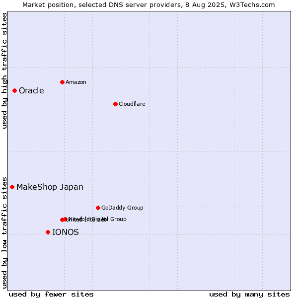 Market position of IONOS vs. Oracle vs. MakeShop Japan