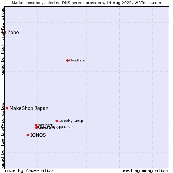 Market position of IONOS vs. MakeShop Japan vs. Zoho