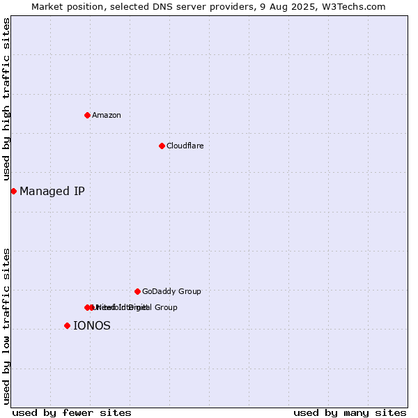 Market position of IONOS vs. Managed IP