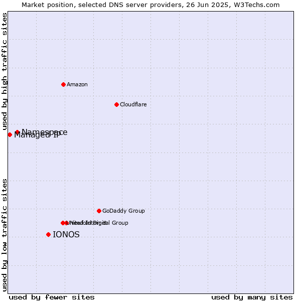 Market position of IONOS vs. Namespace vs. Managed IP