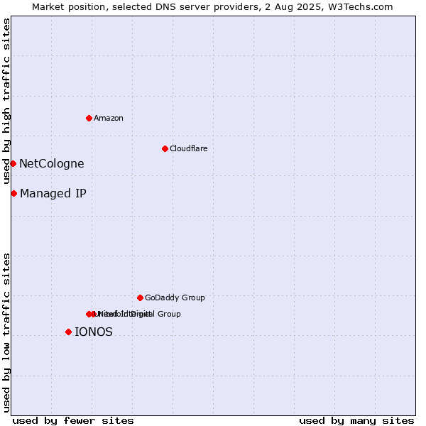 Market position of IONOS vs. Managed IP vs. NetCologne