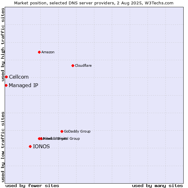 Market position of IONOS vs. Cellcom vs. Managed IP