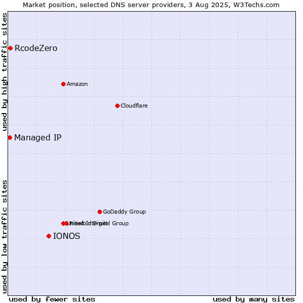 Market position of IONOS vs. RcodeZero vs. Managed IP