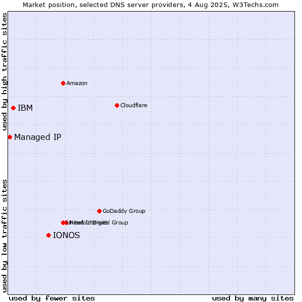 Market position of IONOS vs. IBM vs. Managed IP