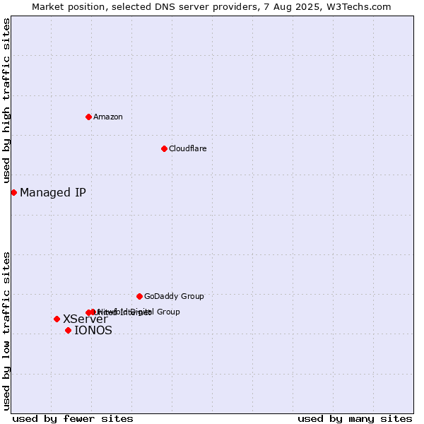 Market position of IONOS vs. XServer vs. Managed IP