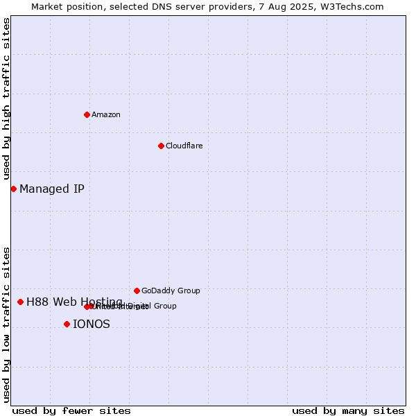Market position of IONOS vs. H88 Web Hosting vs. Managed IP