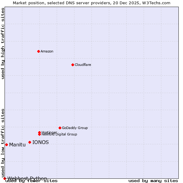 Market position of IONOS vs. Manitu vs. Webhost Python