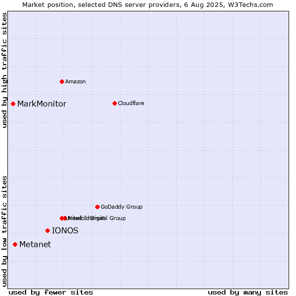 Market position of IONOS vs. Metanet vs. MarkMonitor