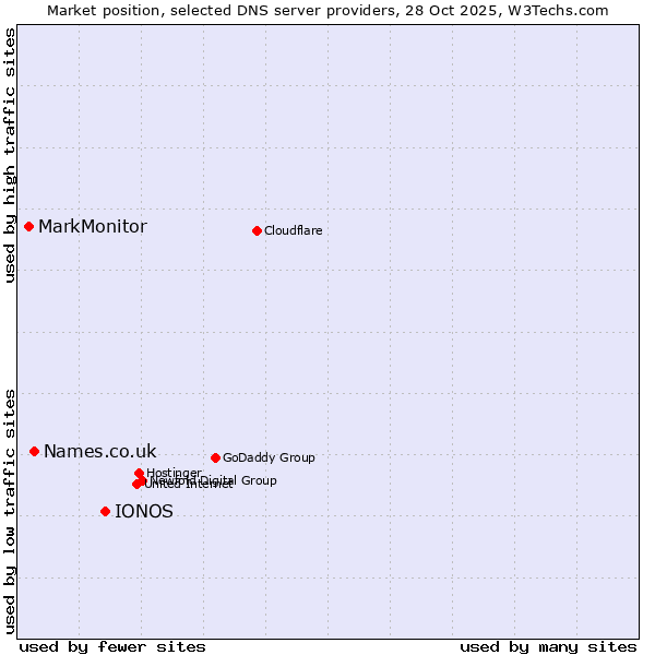 Market position of IONOS vs. Names.co.uk vs. MarkMonitor