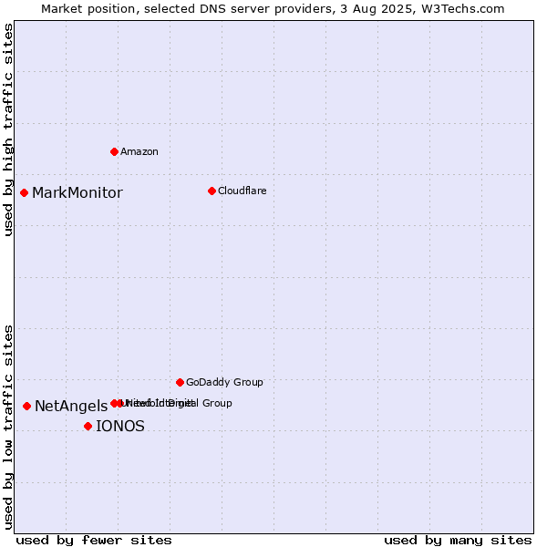 Market position of IONOS vs. NetAngels vs. MarkMonitor