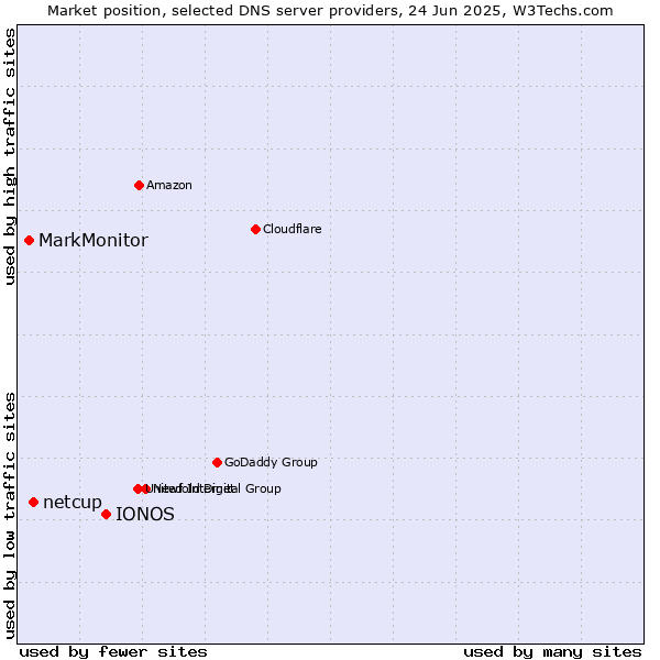 Market position of IONOS vs. netcup vs. MarkMonitor