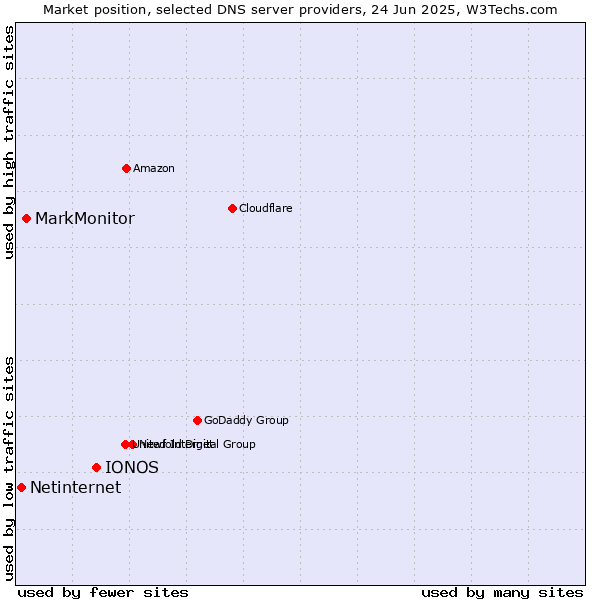 Market position of IONOS vs. MarkMonitor vs. Netinternet