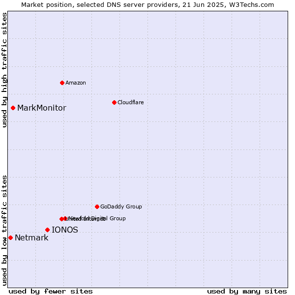 Market position of IONOS vs. MarkMonitor vs. Netmark