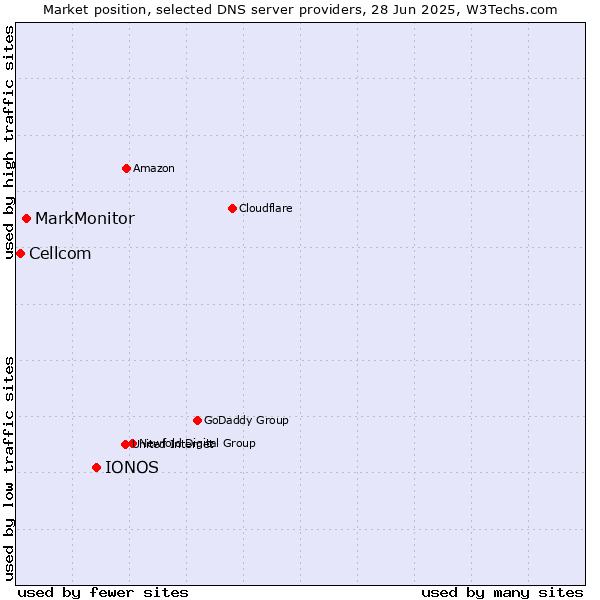Market position of IONOS vs. MarkMonitor vs. Cellcom