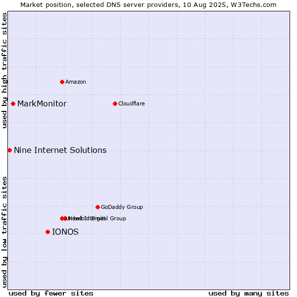 Market position of IONOS vs. MarkMonitor vs. Nine Internet Solutions