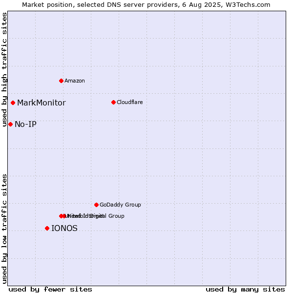 Market position of IONOS vs. MarkMonitor vs. No-IP
