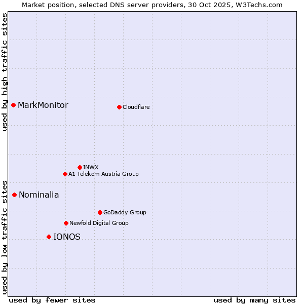Market position of IONOS vs. Nominalia vs. MarkMonitor