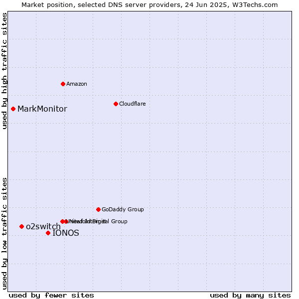 Market position of IONOS vs. o2switch vs. MarkMonitor